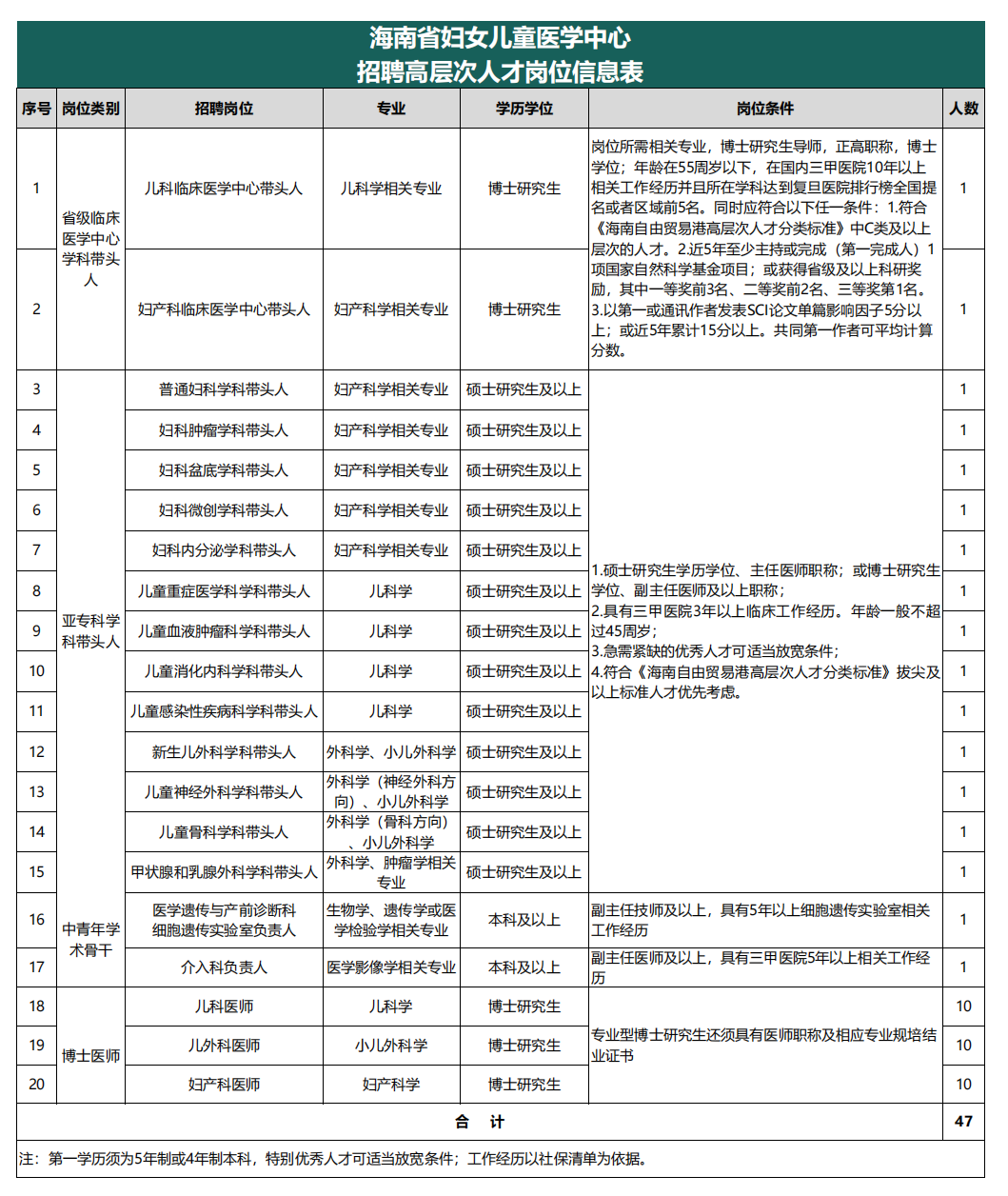 附件：招聘省級臨床醫(yī)學(xué)中心高層次人才人才崗位信息表（掛網(wǎng)版）定.png